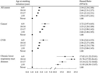 Cigarette smoking in childhood and risk of all-cause and cause-specific mortality in adulthood